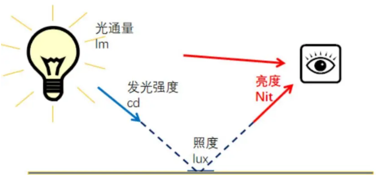 光通量照度發光強度亮度關系.png