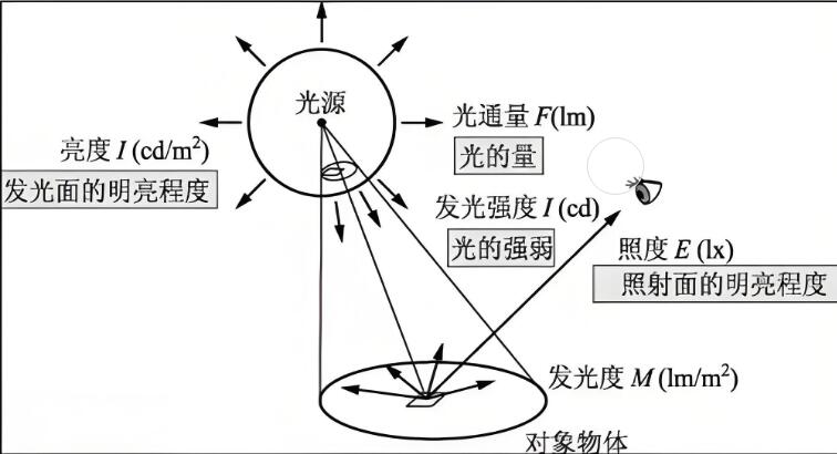 亮度光通量關(guān)系.jpg