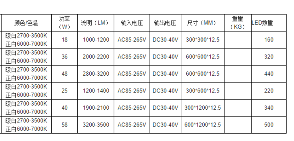 LED面板燈規格參數表.png